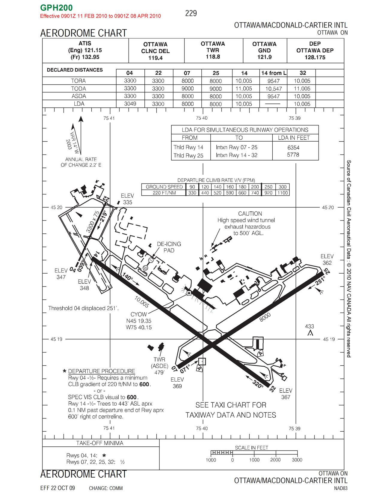 Cyow Approach Charts